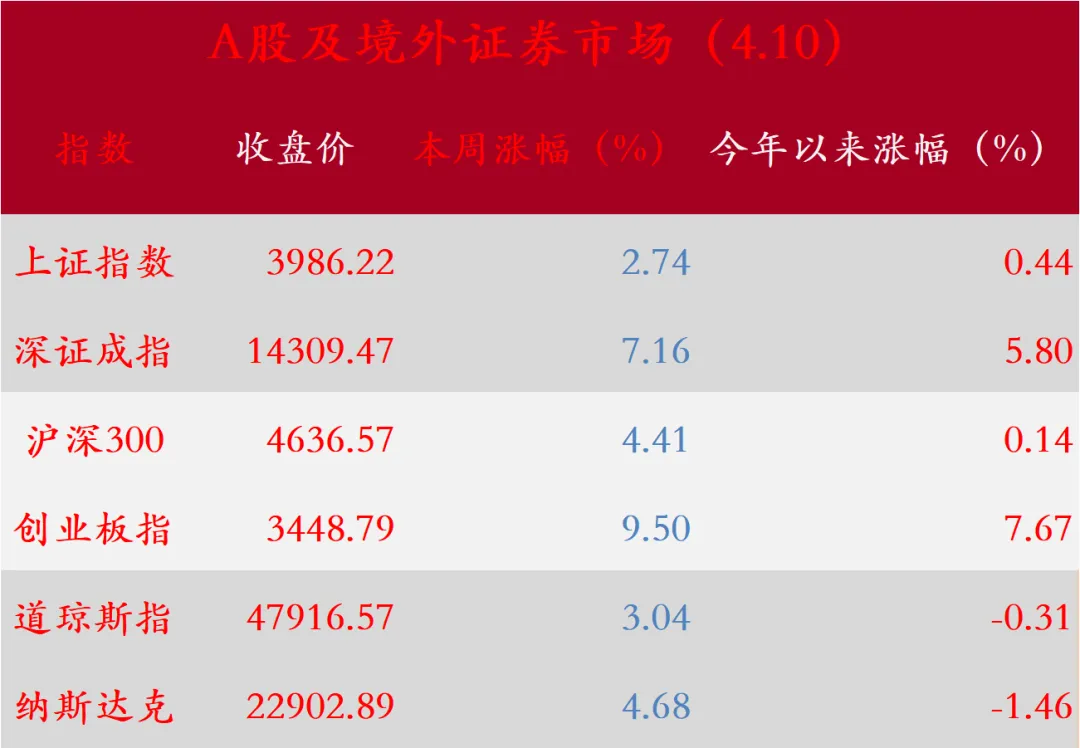 每周市场观察‖ 2026第13期04.07-04.10
