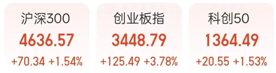 每日策略丨沪指全天冲高回落,市场情绪的修复仍有局限