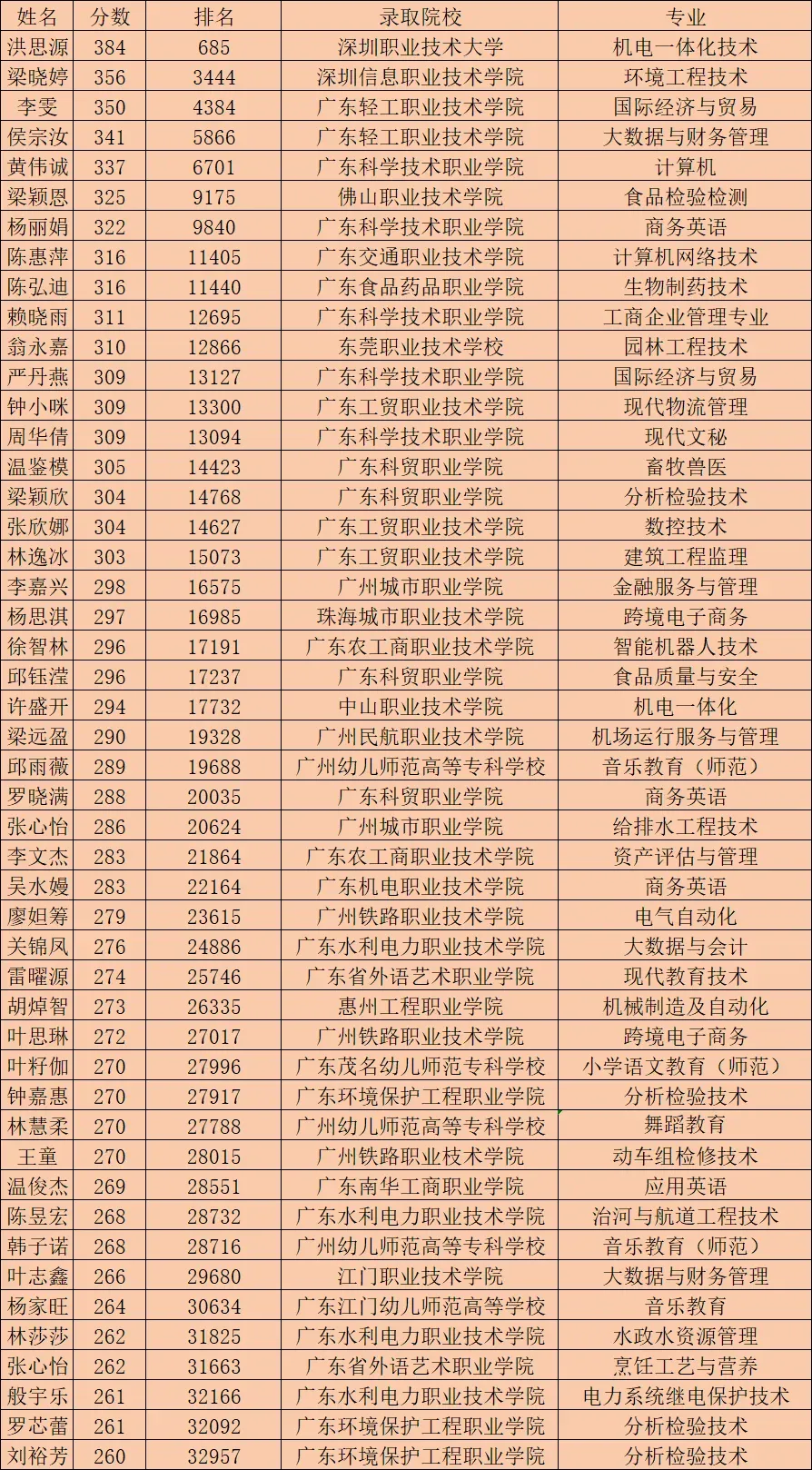 2026年热门专业招生::化妆品制造与营销专业(免分入读)