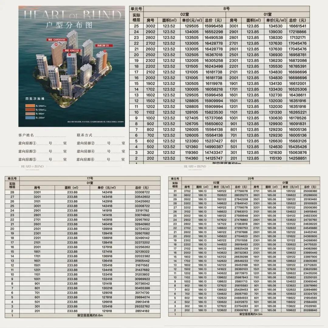 市场回暖,华润后滩滨江「澐启滨江」顺势成交破百亿!四批次开盘去化超90%,少量建面约125-286㎡3-4房可直接落位,预约可看!