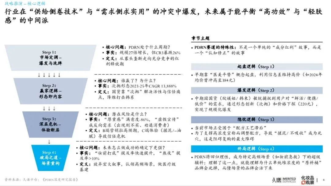 2026年PDRN行业白皮书-市场爆发原因、谁在赢&为什么、潜在危机、未来出路