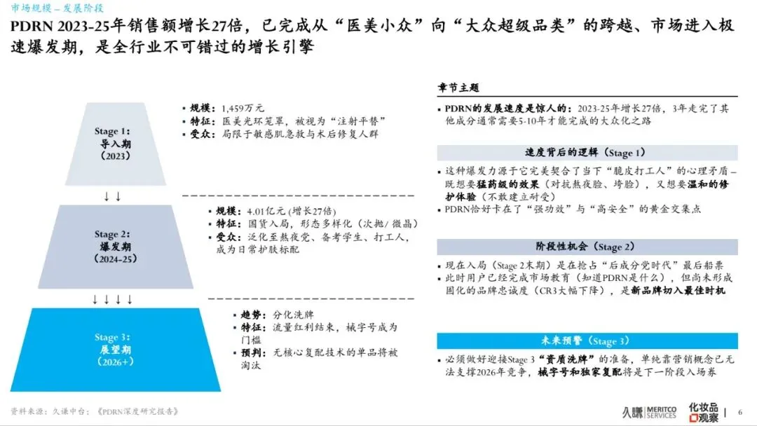 2026年PDRN行业白皮书-市场爆发原因、谁在赢&为什么、潜在危机、未来出路
