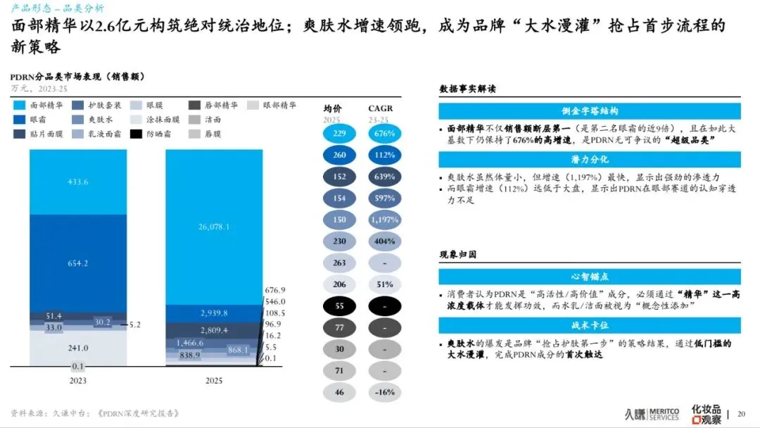 2026年PDRN行业白皮书-市场爆发原因、谁在赢&为什么、潜在危机、未来出路