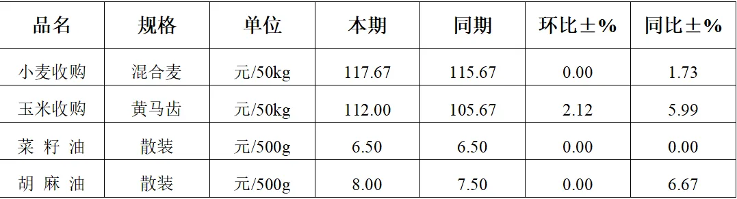 平凉重点农产品市场监测月报(2026年第4期)
