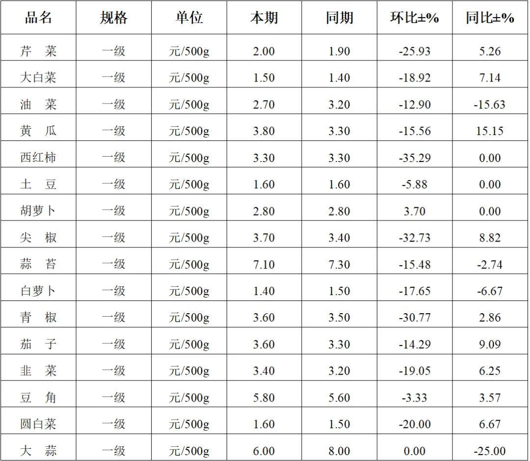 平凉重点农产品市场监测月报(2026年第4期)