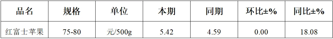 平凉重点农产品市场监测月报(2026年第4期)