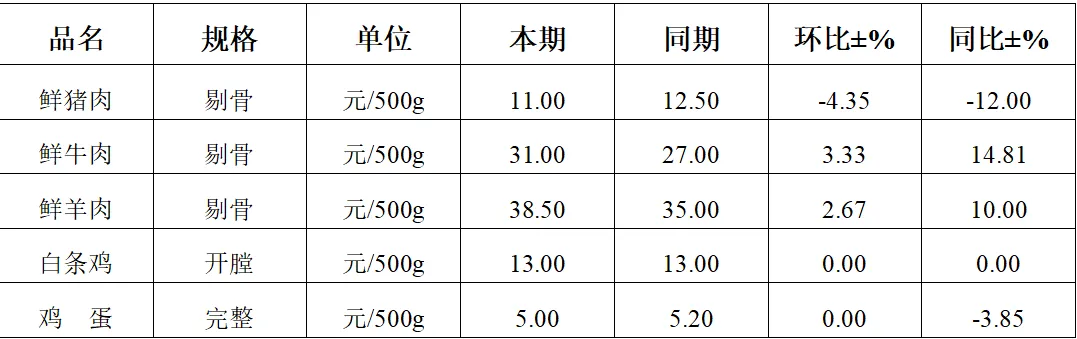 平凉重点农产品市场监测月报(2026年第4期)