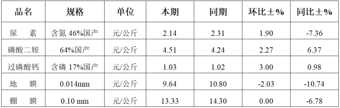平凉重点农产品市场监测月报(2026年第4期)