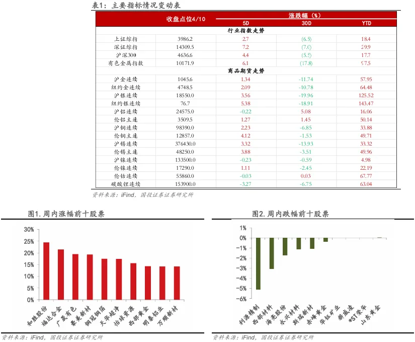 【国投证券金属】周报:市场风偏修复,重视稀土的配置