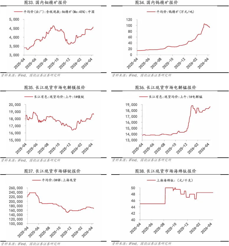 【国投证券金属】周报:市场风偏修复,重视稀土的配置