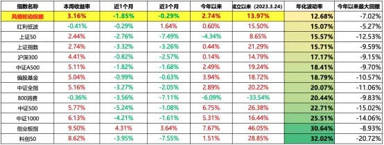 市场周度回顾 20260412