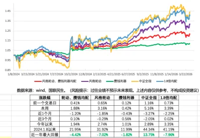 市场周度回顾 20260412