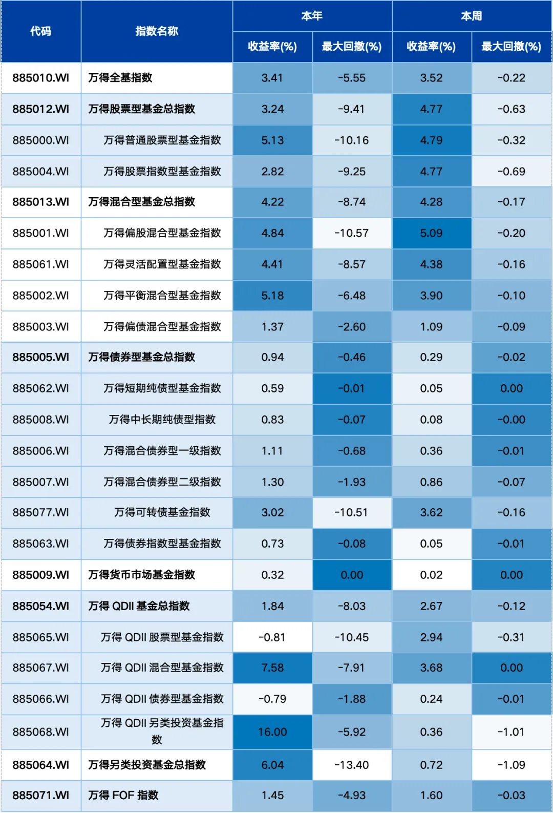 基金市场周报:油价冲击推高通胀数据