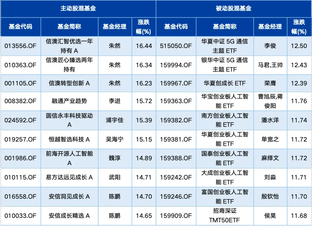 基金市场周报:油价冲击推高通胀数据