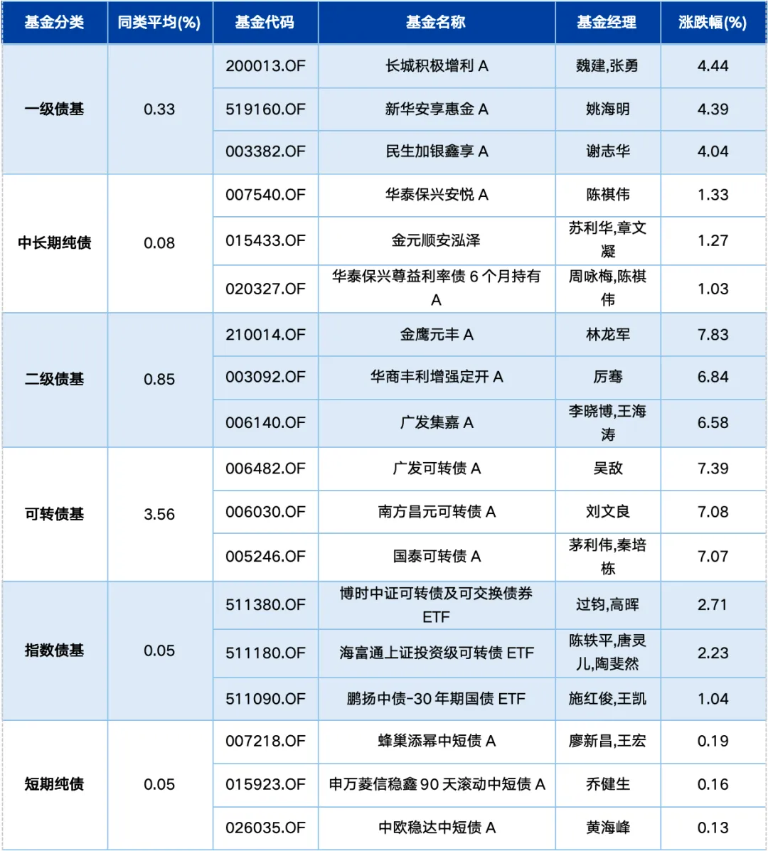 基金市场周报:油价冲击推高通胀数据