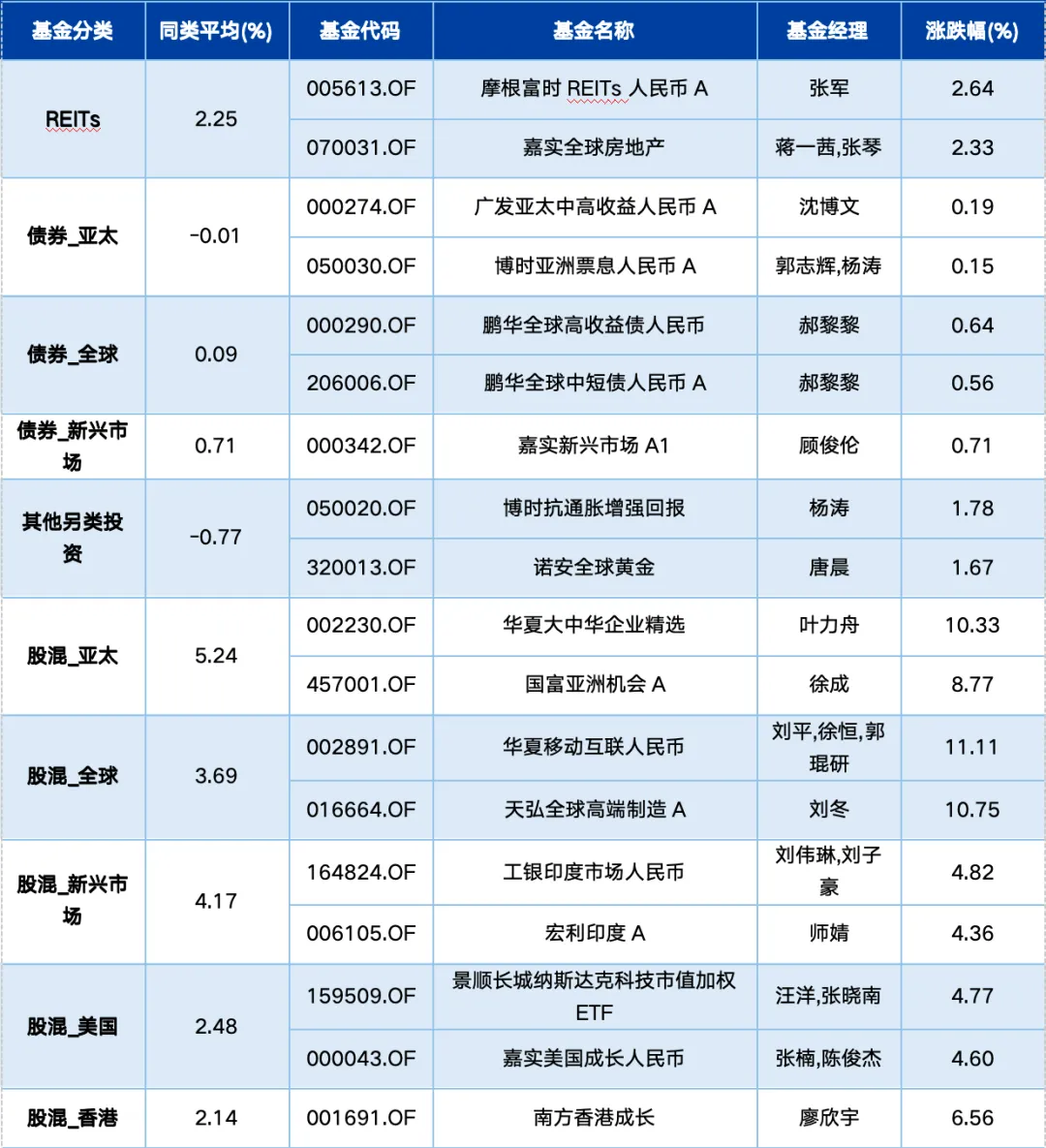 基金市场周报:油价冲击推高通胀数据