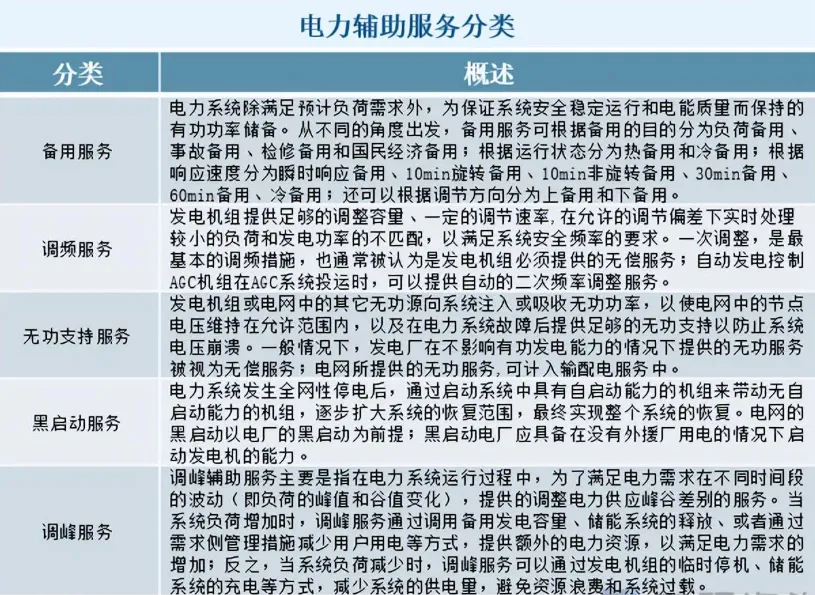 【电力现货市场101问・第6期】|电网“安全保镖”大揭秘:什么是电力辅助服务?