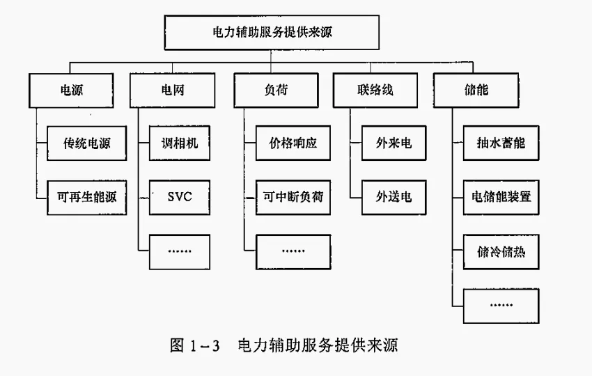 【电力现货市场101问・第6期】|电网“安全保镖”大揭秘:什么是电力辅助服务?
