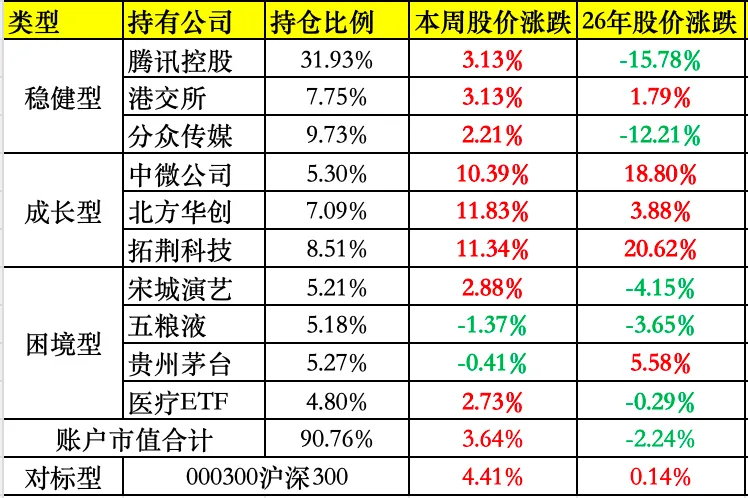 持仓周记|聊聊市场,企鹅以及宋城清明节场次(实盘周总结第84期)