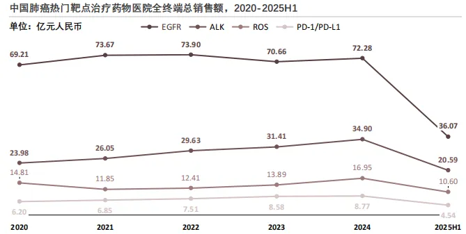 685亿肺癌靶向药市场大洗牌!奥希替尼独占35%,恒瑞、豪森如何突围?