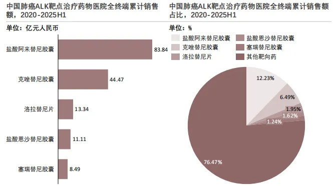 685亿肺癌靶向药市场大洗牌!奥希替尼独占35%,恒瑞、豪森如何突围?