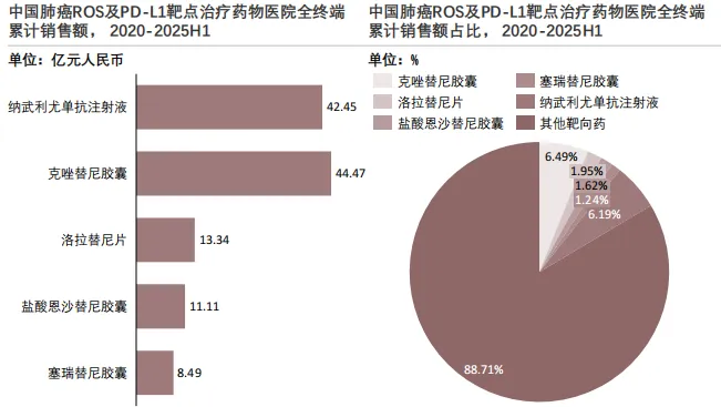 685亿肺癌靶向药市场大洗牌!奥希替尼独占35%,恒瑞、豪森如何突围?