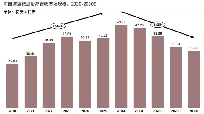 685亿肺癌靶向药市场大洗牌!奥希替尼独占35%,恒瑞、豪森如何突围?