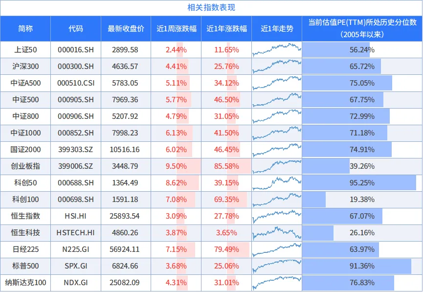 全面反弹后,市场结构在何方?丨周度量化观察