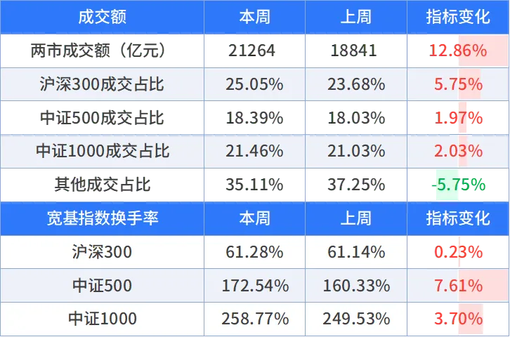 全面反弹后,市场结构在何方?丨周度量化观察