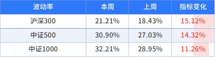 全面反弹后,市场结构在何方?丨周度量化观察