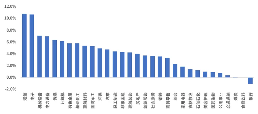 全面反弹后,市场结构在何方?丨周度量化观察