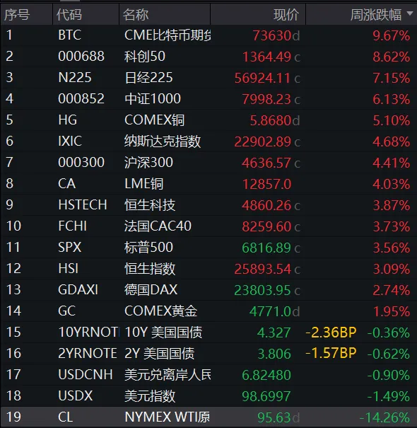 重置时间(市场周度观察)2026-4-12