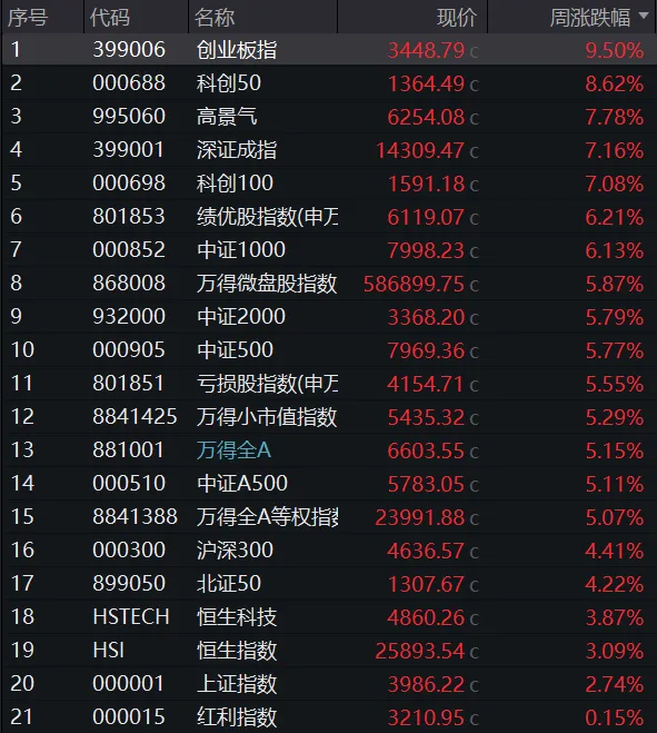 重置时间(市场周度观察)2026-4-12