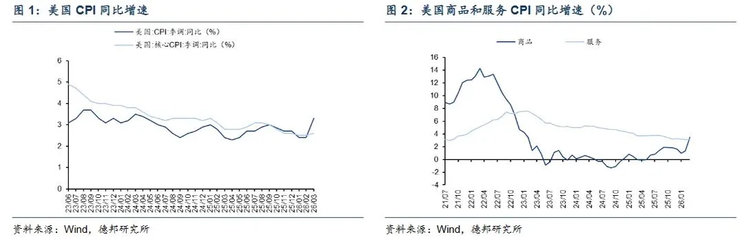 3月美国 CPI 点评与市场观察