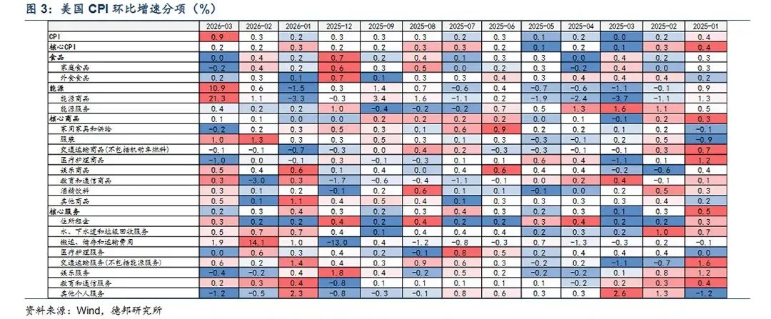 3月美国 CPI 点评与市场观察