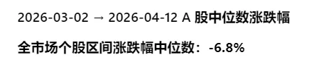 26.4.12 对市场的一点看法和策略【干货】