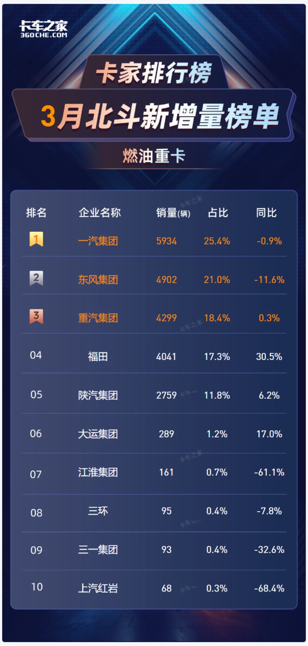 北斗数据揭底2026Q1燃油重卡市场:头部四强垄断82%份额