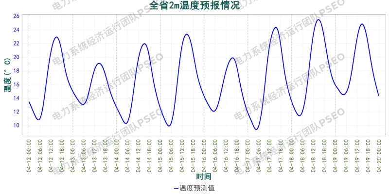 山西电力市场预测分析简报(2026.4.12)