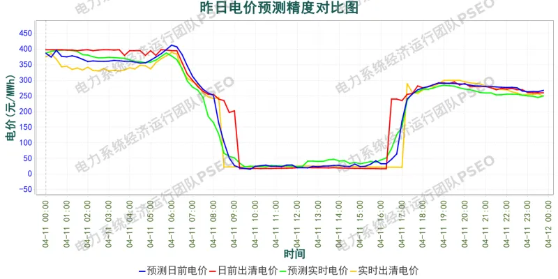 山西电力市场预测分析简报(2026.4.12)