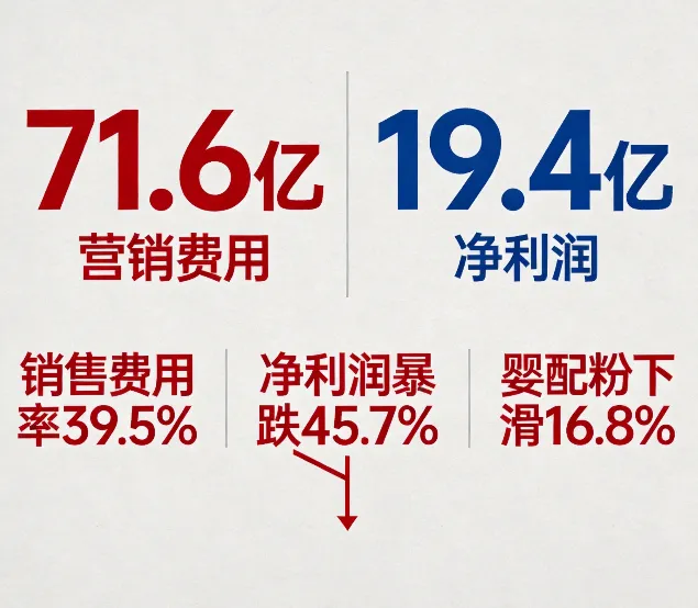 飞鹤砸71亿换来的教训:营销失灵的3个信号