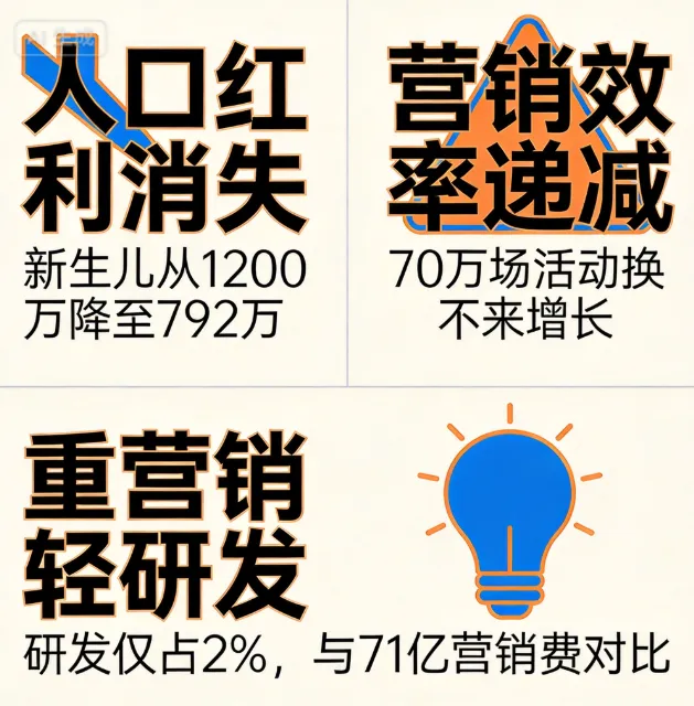 飞鹤砸71亿换来的教训:营销失灵的3个信号