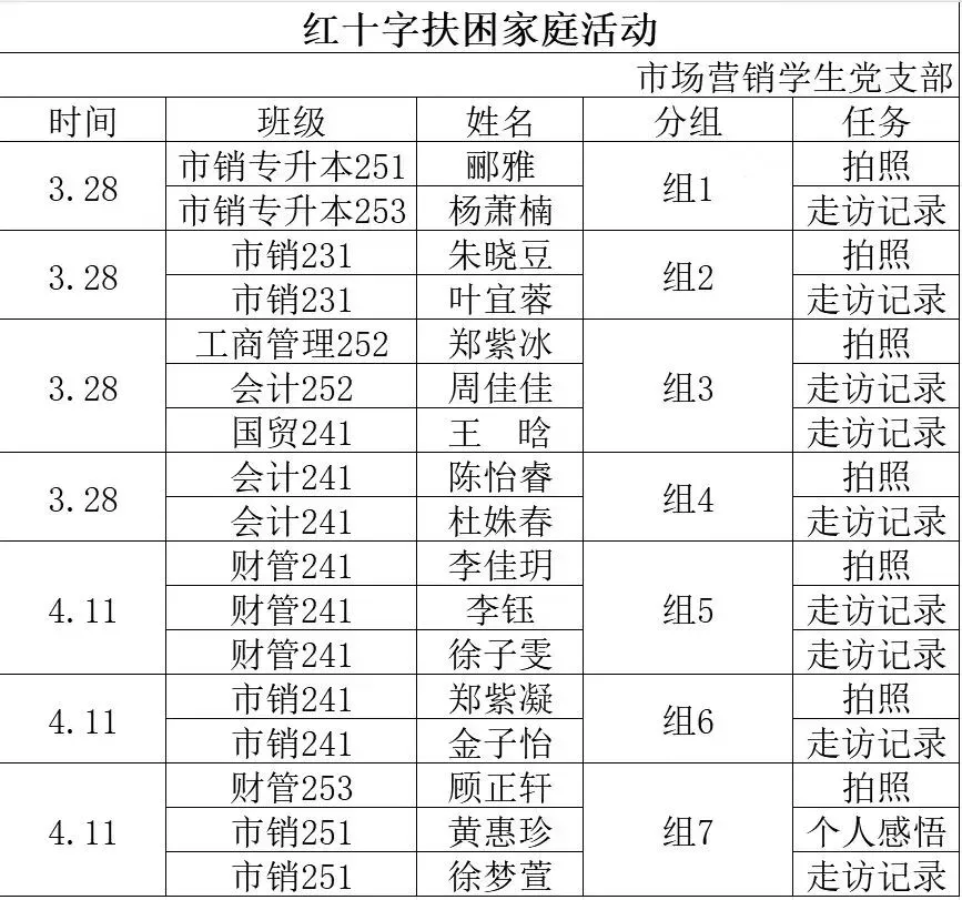 市场营销学生党支部顺利开展第四期红十字扶贫志愿活动