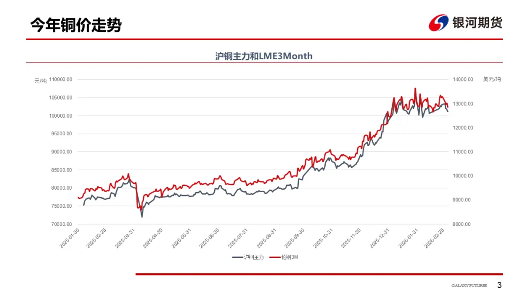 【铜周报】战争主导市场,铜价低位盘