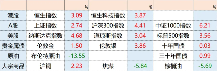 市场回暖?一周财经精选4.6-4.12