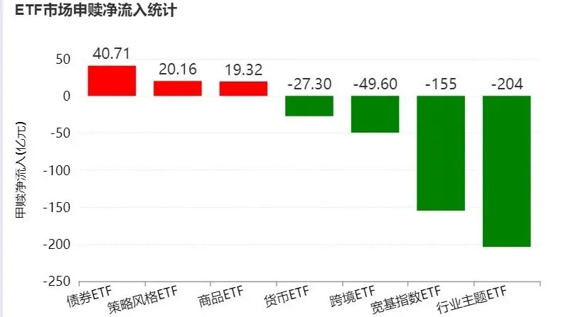 近一周ETF市场总结