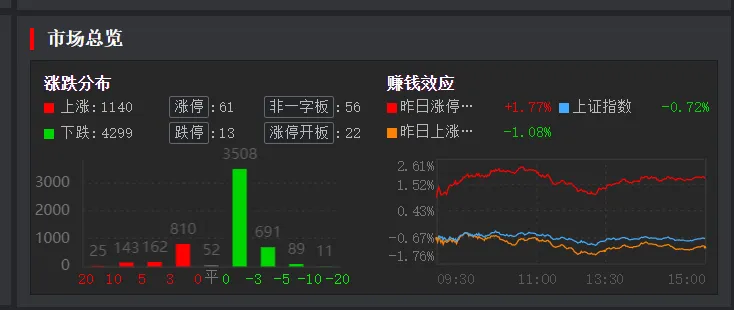 4. 10 周五(5b)市场普涨,日内多线轮动