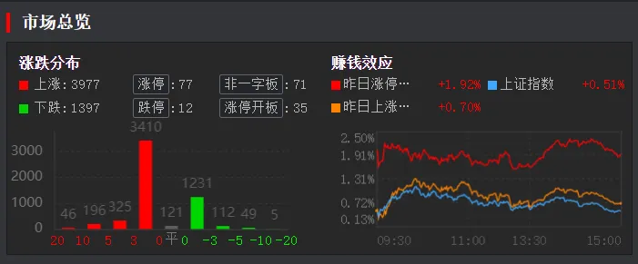 4. 10 周五(5b)市场普涨,日内多线轮动