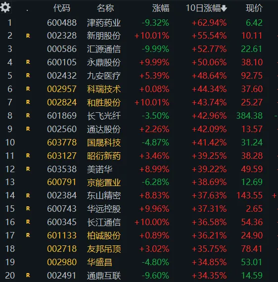 4. 10 周五(5b)市场普涨,日内多线轮动
