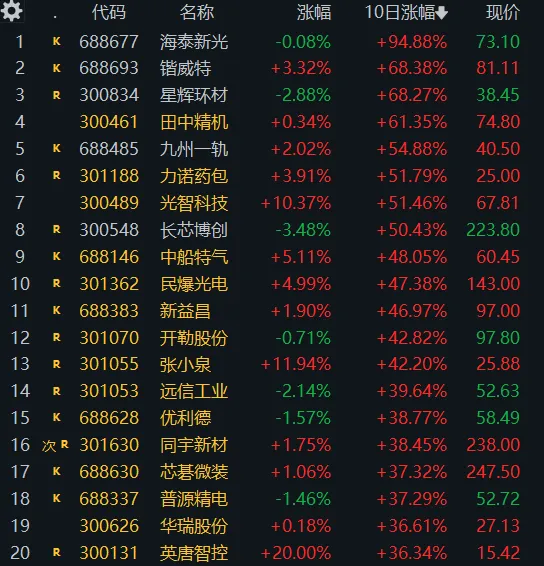4. 10 周五(5b)市场普涨,日内多线轮动