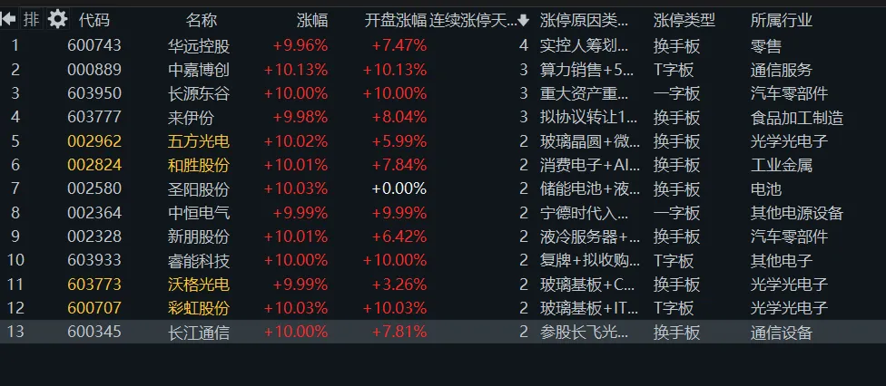 4. 10 周五(5b)市场普涨,日内多线轮动
